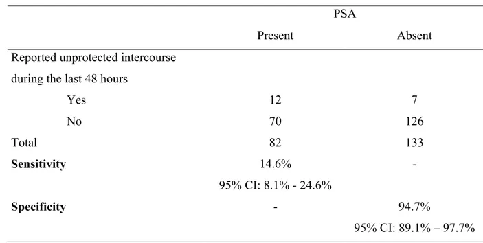 Table II: Sensitivity and specificity of self-reported sexual intercourse (n= 215) 