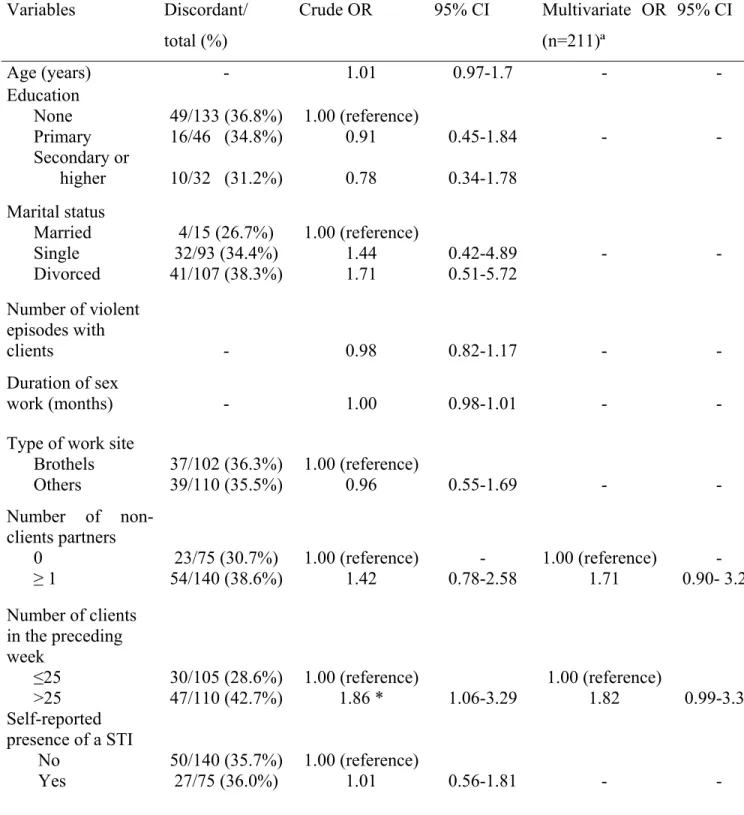 Table III: Predictors of discordance between self-reported condom use in the preceding 