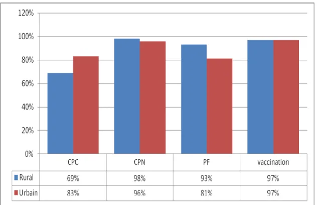 Graphique 5 : Distribution de la disponibilité des services techniques selon la situation  géographique des structures de SSP