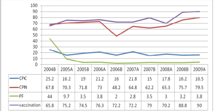 Graphique 7 : Tendance moyenne d’utilisation des services de soins de santé primaire au  sein des structures de 2004 à 2009 