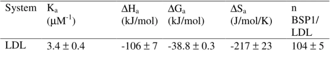 Table 1. Thermodynamic parameters for association of BSP1 with LDL at 37 °C.  System  K a (µM -1 )  ∆H a  (kJ/mol)  ∆G a  (kJ/mol)  ∆S a  (J/mol/K)  n  BSP1/ LDL  LDL  3.4 ± 0.4   -106 ± 7  -38.8 ± 0.3  -217 ± 23  104 ± 5 