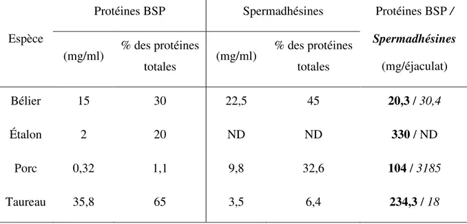 Table  II.  Concentration  moyenne  des  protéines  BSP  et  des  spermadhésines  retrouvées  dans le plasma séminal de différents mammifères [235][236][84][232][78]