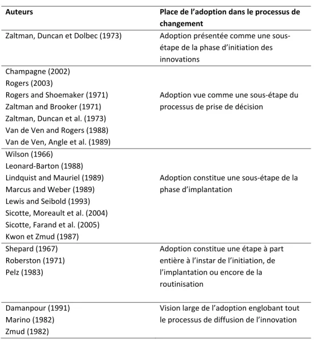 Tableau 4: Centralité et position du concept d'adoption dans la littérature  