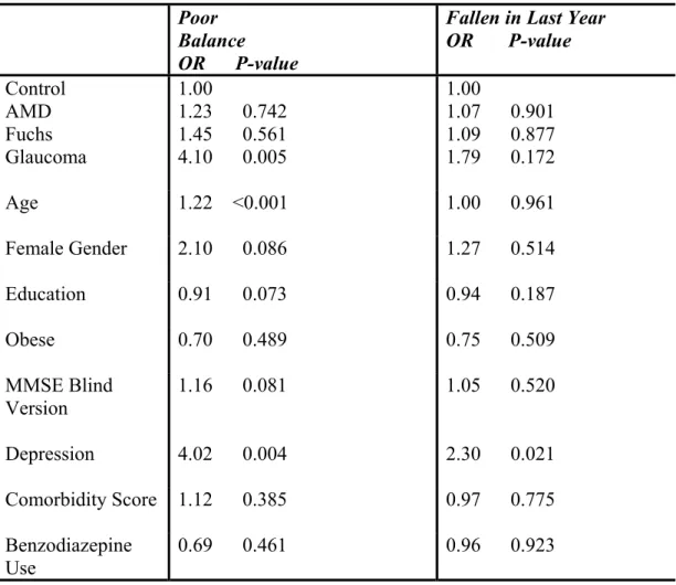 Table 4:  Logistic regression results on adjusted relationship between eye  disease and dichotomous mobility outcomes