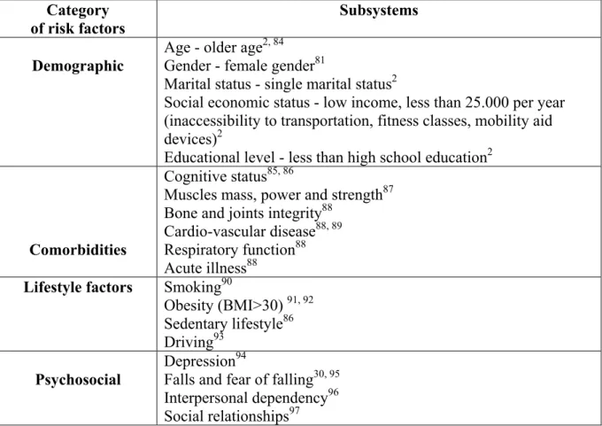 Table 1: Non-visual risk factors for mobility limitations  Category 