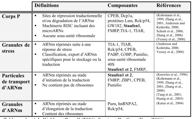 Tableau 3. Diversité des complexes de transport d’ARNm dans les neurones. 
