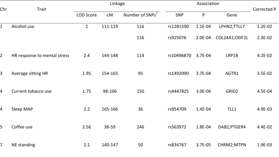 Table 5. Candidate loci driven by joint linkage and family-based association analysis 