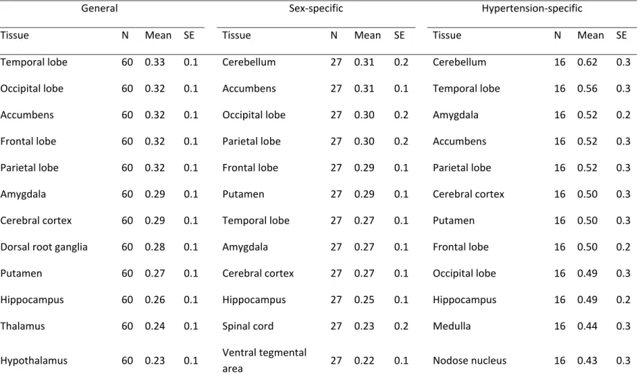 Table 9. Comparing the gene expression profiles among the shared genes driven from general analysis, sex-specific and hypertension-specific analysis 