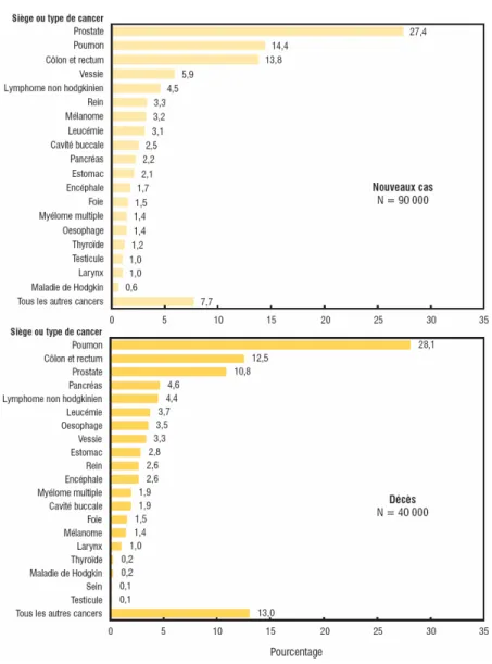Figure 2. Répartition en pourcentage du nombre estimatif de nouveaux cas et de décès  pour certains cancers, chez les hommes, au Canada en 2010  