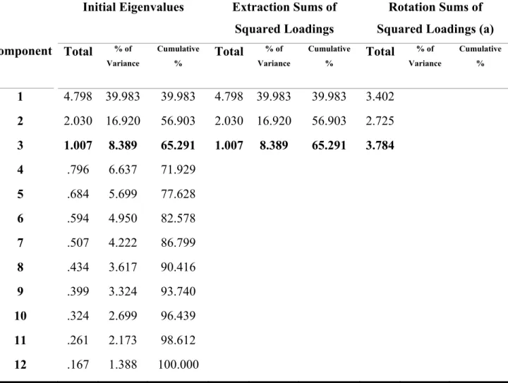 Table 1. Total Variance Explained for the Components of the Perception of Aggression  Scale (POAS) and Scree Plot 