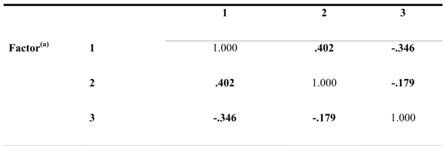 Table 3. Factor Correlation Matrix for the Perception of Aggression Scale (POAS) 