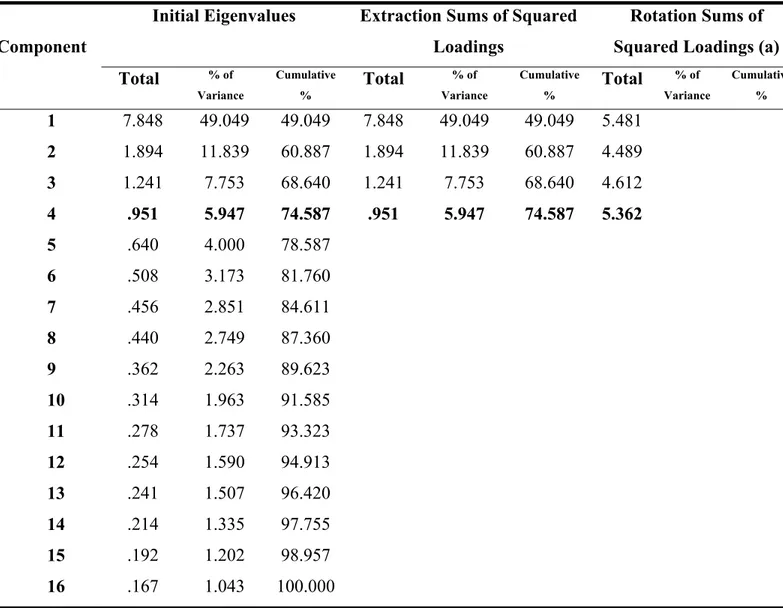 Table 4. Total Variance Explained for the Components of the Modified Version of the  Overt Aggression Scale (MOAS) and Scree Plot 