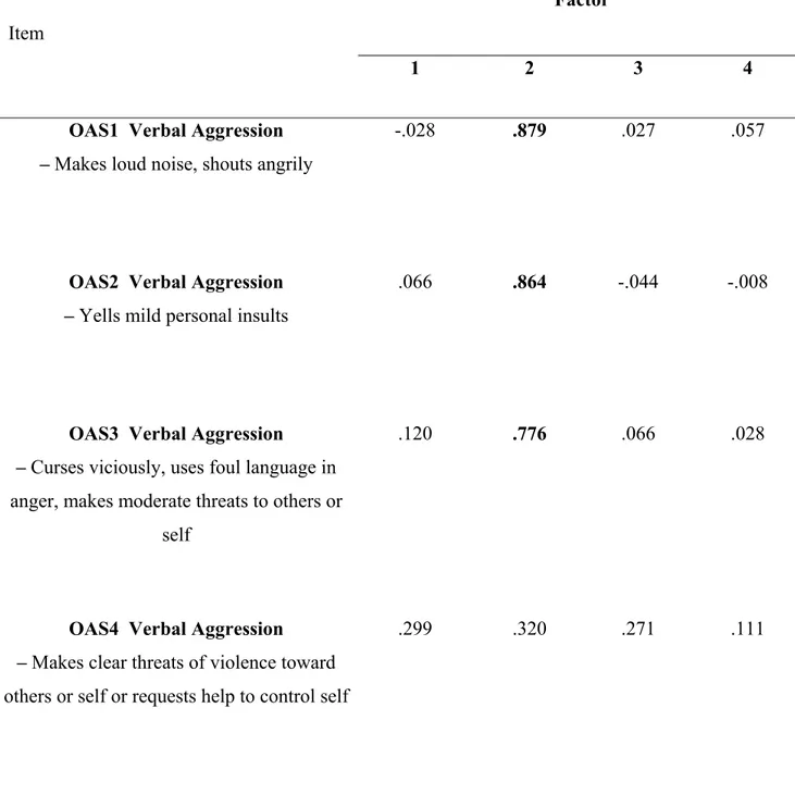 Table 5. Pattern Matrix for the Modified Version of the Overt Aggression Scale (MOAS) 