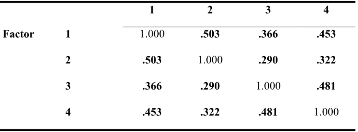 Table 6. Component Correlation Matrix for the Modified Version of the Overt Aggression  Scale (MOAS)  1 2 3 4  Factor 1  1.000  .503 .366 .453  2 .503 1.000  .290 .322  3 .366  .290 1.000  .481  4  .453 .322 .481 1.000 
