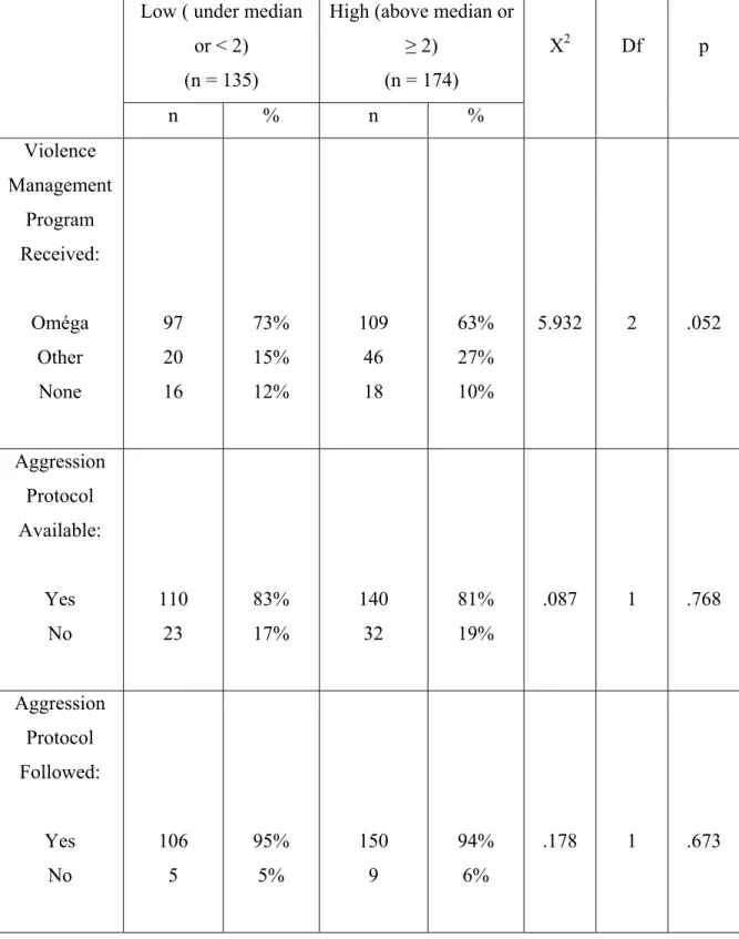 Table 3: Organizational Factors of Aggression Management and Relationship with Number  of Seclusion and Restraint Episodes Reported in Last 2 Weeks 