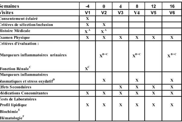 Tableau II : La distribution des tests au cours de l’étude.  Semaines -4 0 4 8 12 16 Visites V1 V2 V3   V4     V5 V6 Consentement éclairé X Critères de sélection/inclusion X X Histoire Médicale X  A X  A Examen Physique X X X X X X Critères d’évaluation :