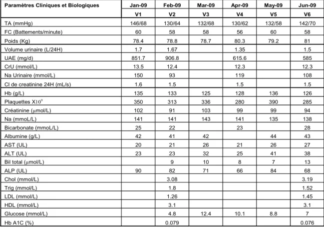 Tableau III : Évolution des paramètres cliniques et biologiques du patient au cours de  l’étude 