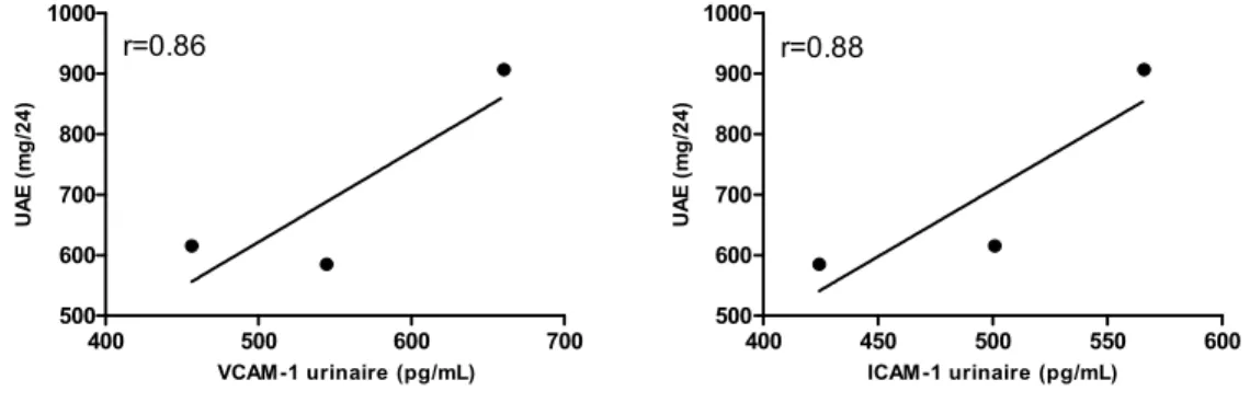 Tableau V : Protéinurie et marqueurs inflammatoires sériques. 