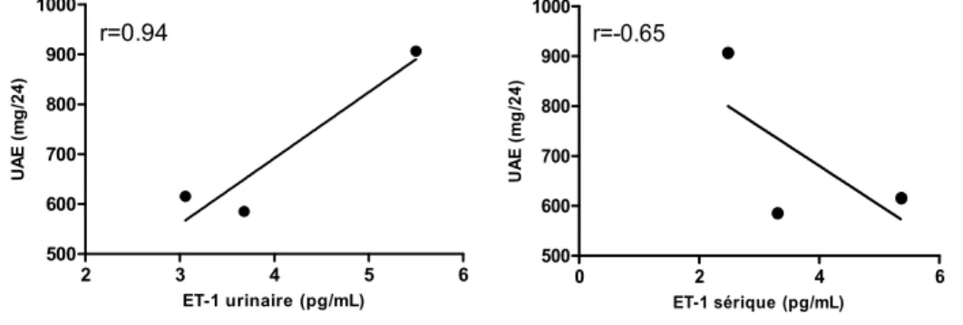 Figure 10: Corrélation entre la protéinurie et les niveaux urinaires et sériques de l’ET-1 