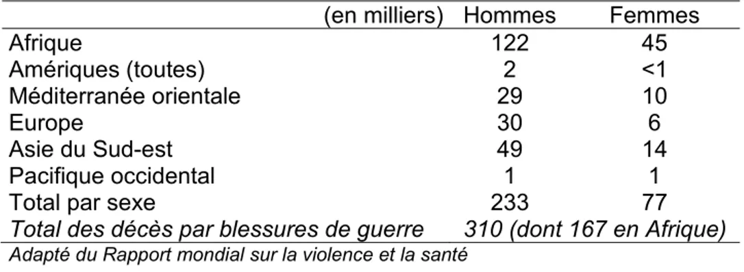 Tableau III : Décès en 2000 (en nombres absolus arrondis) imputables à des  blessures de guerre par sexe selon les régions de l’OMS (Source :  OMS, 