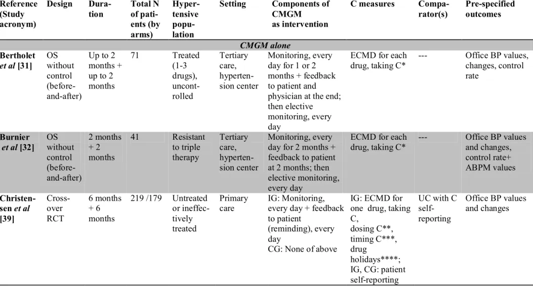 Table I Characteristics of included studies  Reference  (Study  acronym)   Design  Dura-tion  Total N of  pati-ents (by  arms)   Hyper-tensive popu-lation  Setting  Components of CMGM as intervention  C measures   Compa-rator(s)  Pre-specified outcomes  CMGM alone  Bertholet   et al [31]  OS  without  control   (before-and-after)  Up to 2  months + up to 2 months  71  Treated (1-3 drugs), uncont-rolled  Tertiary care,   hyperten-sion center  Monitoring, every day for 1 or 2  months + feedback to patient and  physician at the end;  then elective 