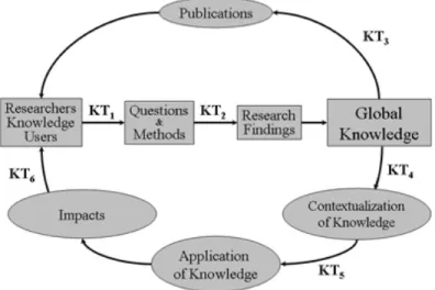Fig. 1- the stages of research transfer in the knowledge translation cycle 