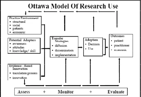 Fig. 4- Model of Research Use and Management of Research Findings (Ottawa  Model) 