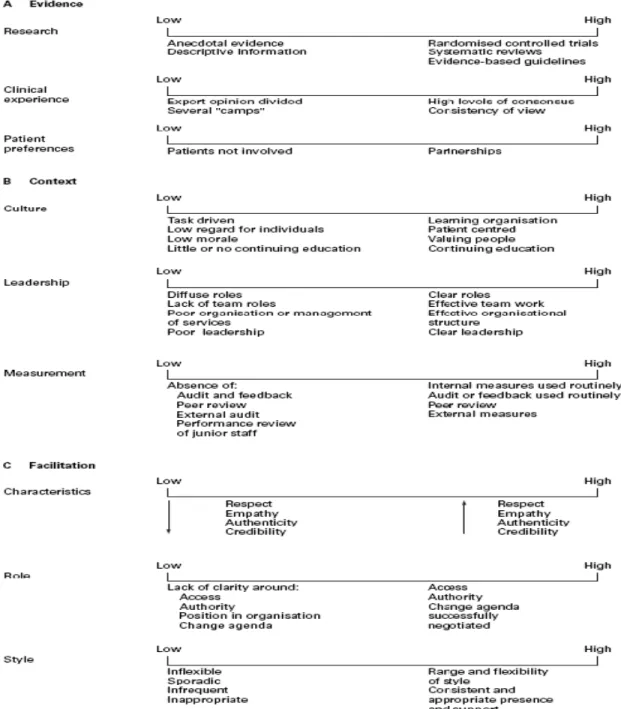 Fig. 7- Ranges on evidence, context, and facilitation (PARIHS model) 