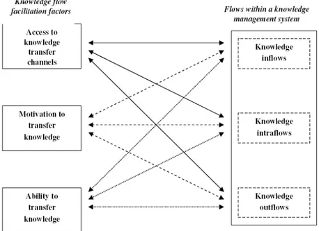 Fig. 9-‘Facilitation factors’ and ‘Knowledge flows’ 