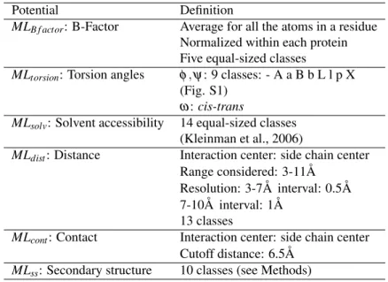 Table 3.I: Summary of class definitions used for the various elements of the opti- opti-mized potentials