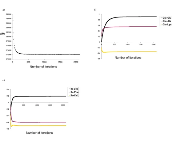 Figure 2.1: Convergence of the optimization procedure. (a)Traceplots illustrating the convergence of the differential EM method in the optimization of contact potentials, on data set DS1