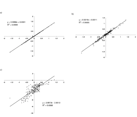 Figure 2.2: XY-comparisons of pairwise contact potentials. (a) two independent runs on the same data set DS1, (b) two runs, on data sets DS1 (X-axis) and DS2 (Y-axis); (c) Miyazawa and Jernigan’s potential, compared to that obtained on DS1.