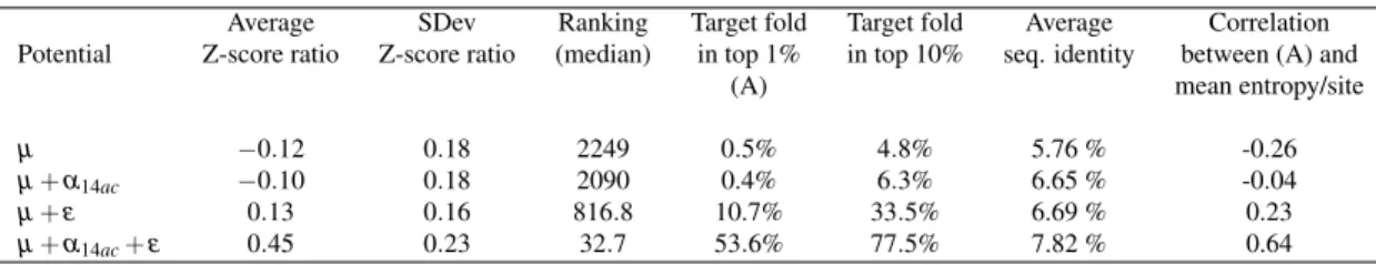 Table 2.I: Specificity of designed sequences Scores of a fold recognition experiment for designed sequences (see Methods)