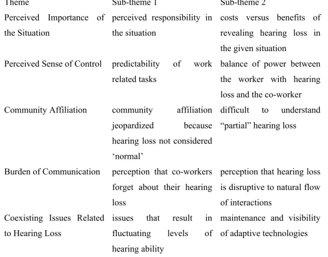 Table 3: Themes and Sub-themes arising from the content analysis 
