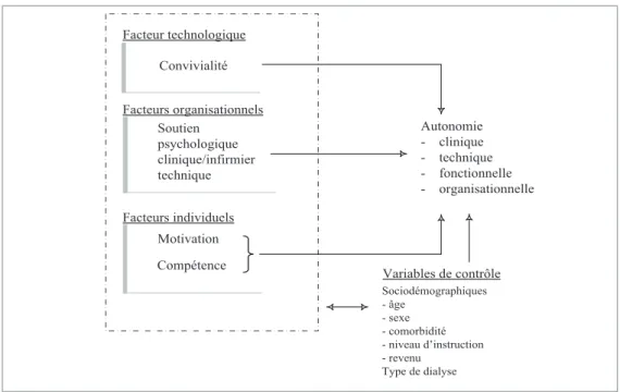 Figure 1.3: Mod`ele conceptuel adapt´e de la th´eorie de l’autod´etermination