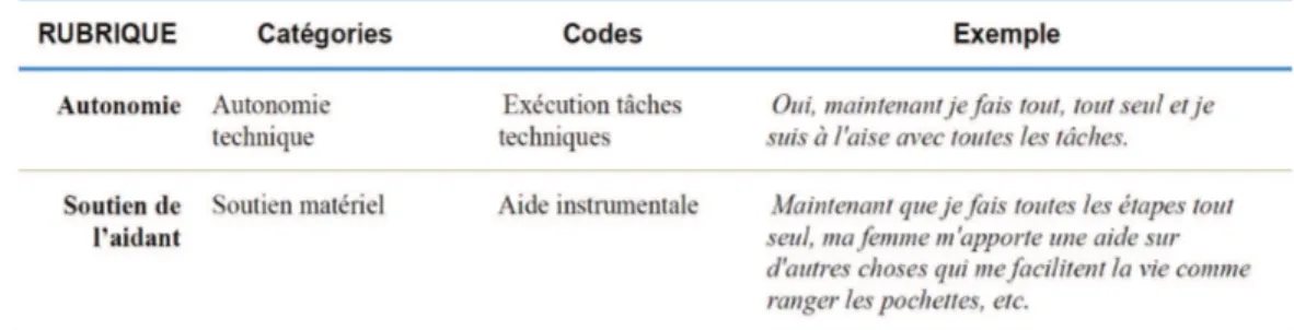 Figure 2.2: Exemple de rubriques et des codes correspondants