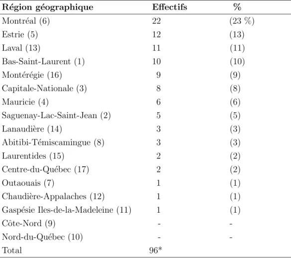 Table 3.2: R´epartition g´eographique des r´epondants
