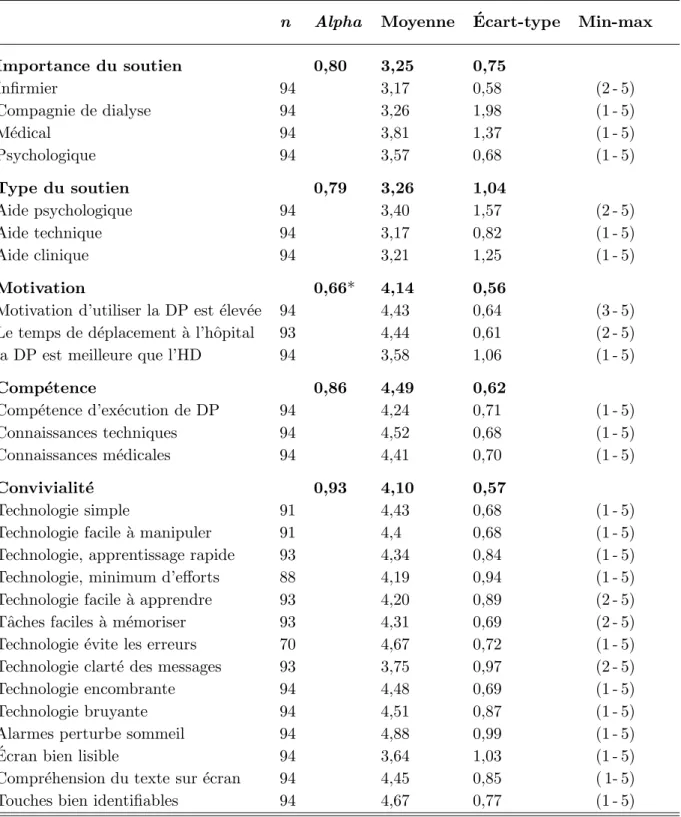 Table 3.4: Statistiques descriptives des variables ind´ependantes et coefficients alpha
