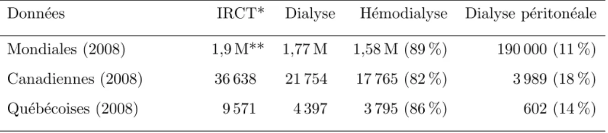 Table 1.1: Effectifs de l’IRCT et de la dialyse (HD et DP)