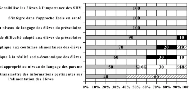 Figure 6 : Pertinence du programme en général   