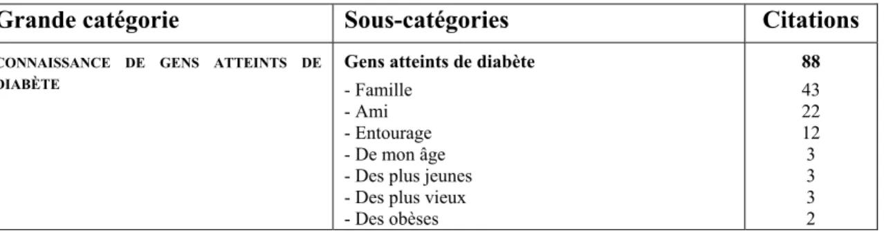 Tableau VII. Nombre de citations classifiées selon les grandes catégories et sous- sous-catégories se rapportant à la connaissance de gens atteints de diabète