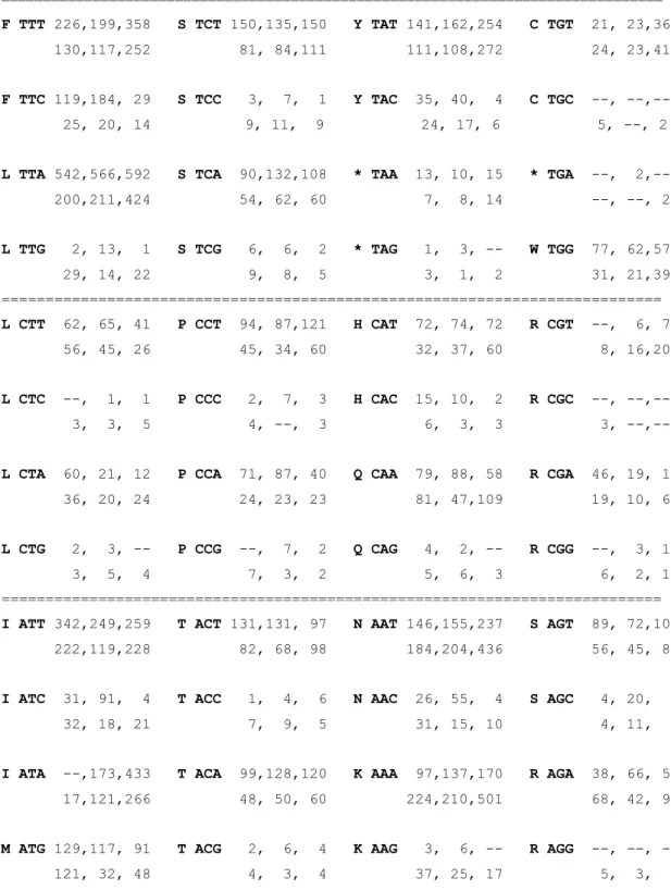 Table 1S: Codon usage in the mtDNAs of R. oryzae, M. verticillata, S. culisetae  ================================================================================  F TTT 226,199,358   S TCT 150,135,150   Y TAT 141,162,254   C TGT  21, 23,36        130,117,252         81, 84,111         111,108,272         24, 23,41  F TTC 119,184, 29   S TCC   3,  7,  1   Y TAC  35, 40,  4   C TGC  --, --,--         25, 20, 14   9, 11,  9           24, 17, 6           5, --, 2    