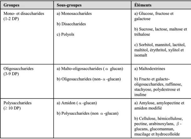 Tableau 1 Classification chimique des glucides (Cummings &amp; Stephen, 2007). 