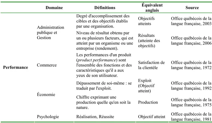 Tableau 2.2 : Définitions du concept de « performance » selon quelques domaines  d’activité 