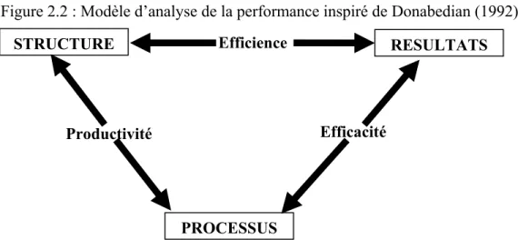 Figure 2.2 : Modèle d’analyse de la performance inspiré de Donabedian (1992) 