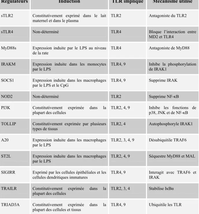 Tableau II. Les régulateurs négatifs des récepteurs TLR  