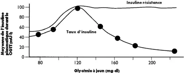 Figure 6 : Courbe de Starling du pancréas pour la sécrétion d’insuline (adapté et modifié de(67)) 