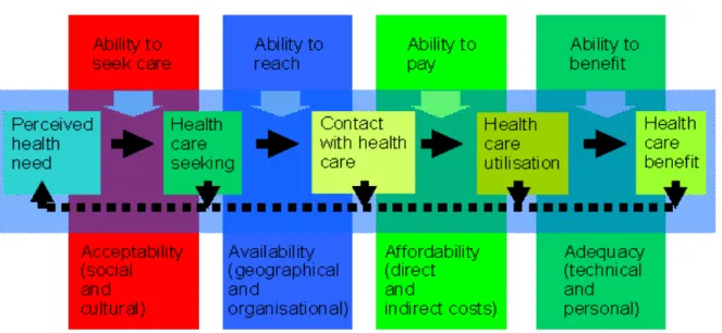 Figure 7.1: The Conceptualization of Access to Health Services 
