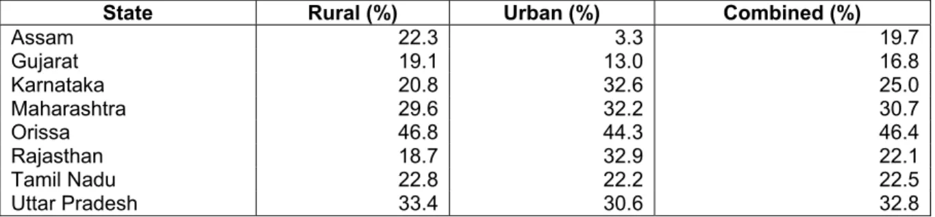 Table 2.1: State-Wise Percentage of Population below Poverty Line (2004-2005) 
