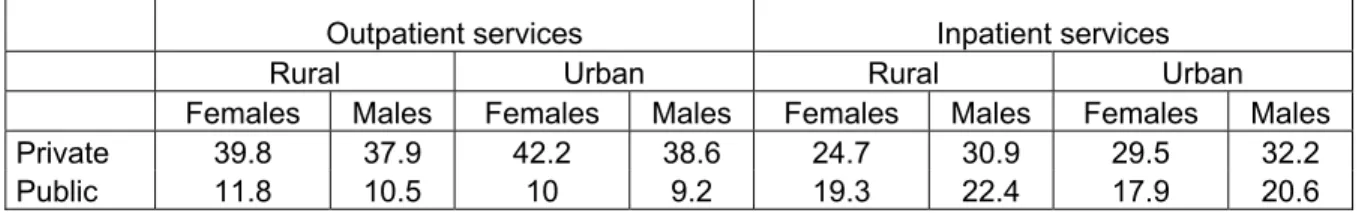 Table 2.5: Utilization of Public and Private Services by Gender, Setting and Source (%) 